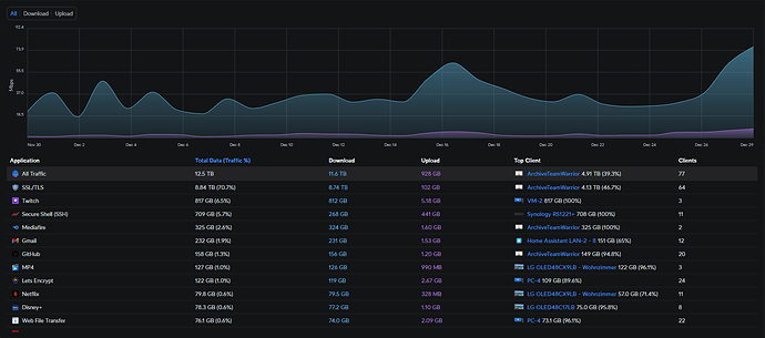 unifi-dpi-statistik
